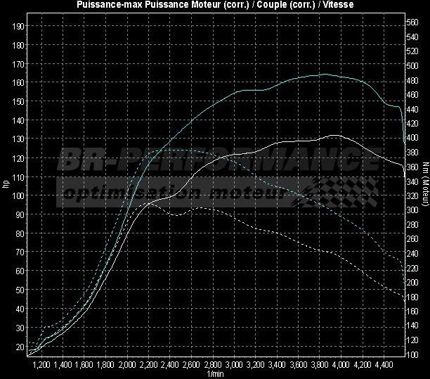 Renault Megane Megane 4 (ph1) 1.6 TCE GT Stufe 1 - BR-Performance